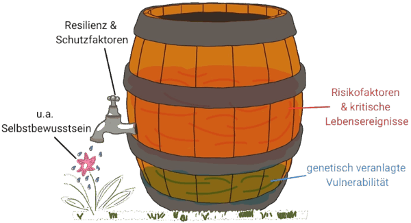 Ein Regenfass symbolisch für ein Vulnerabilitäts-Stress-Modell mit Schutzfaktoren und Risikofaktoren