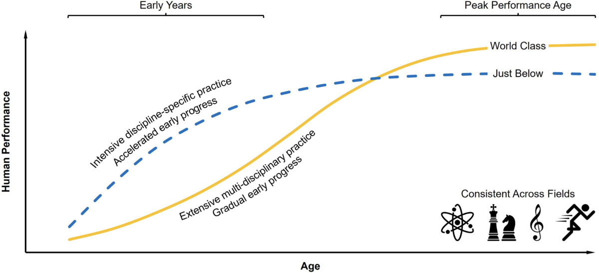 Blogartikel_Spitzenleistung_Abbildung Ein Liniendiagramm, das die menschliche Leistung über das Alter hinweg vergleicht. Es zeigt zwei Entwicklungskurven: Eine gelbe Linie für „World Class“ (Weltklasse) durch multidisziplinäre Praxis und eine gestrichelte blaue Linie für „Just Below“ (knapp darunter) durch frühe Spezialisierung.